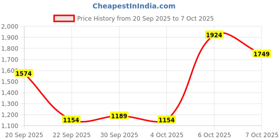 myntra.com Levis Men 511 Slim Fit Heavy Fade Stretchable Jeans levis Price History Graph from 20 Sep 2025 to 4 Oct 2025