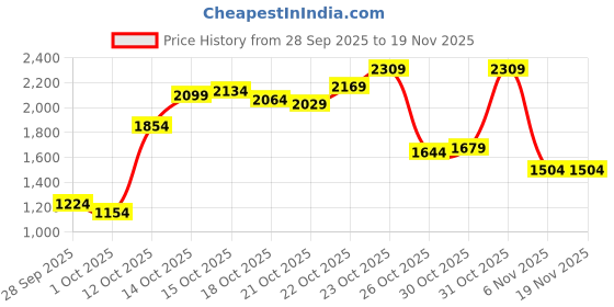 myntra.com Levis Men 511 Slim Fit Heavy Fade Stretchable Jeans levis Price History Graph from 28 Sep 2025 to 18 Nov 2025