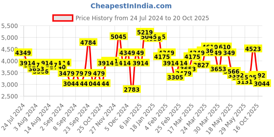 myntra.com Levis Men 511 Slim Fit Heavy Fade Stretchable Mid-Rise Jeans levis Price History Graph from 24 Jul 2024 to 19 Oct 2025