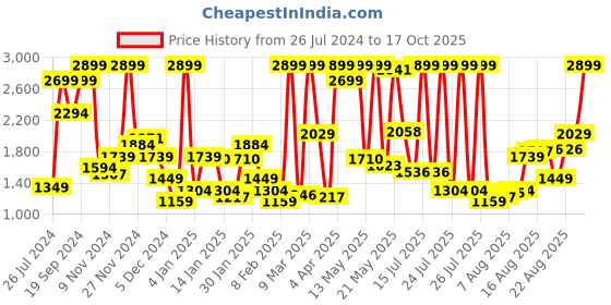 myntra.com Levis Men 511 Slim Fit High-Rise Stretchable Jeans levis Price History Graph from 26 Jul 2024 to 17 Oct 2025