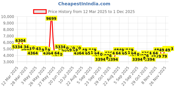 myntra.com Levis Men 511 Slim Fit Highly Distressed Heavy Fade Stretchable Jeans levis Price History Graph from 12 Mar 2025 to 1 Dec 2025