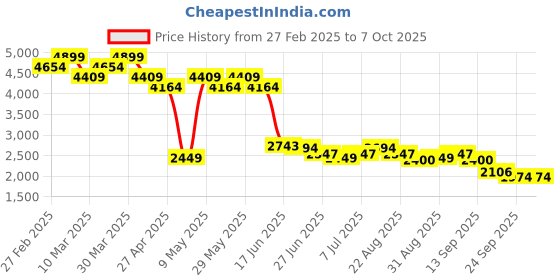 myntra.com Levis Men 511 Slim Fit Highly Distressed Light Fade Stretchable Jeans levis Price History Graph from 27 Feb 2025 to 4 Oct 2025