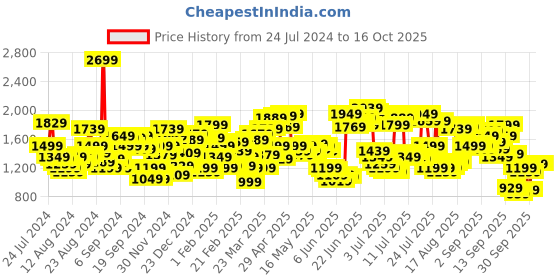 myntra.com Levis Men 511 Slim Fit Jeans levis Price History Graph from 24 Jul 2024 to 16 Oct 2025