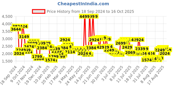 myntra.com Levis Men 511 Slim Fit Jeans levis Price History Graph from 18 Sep 2024 to 16 Oct 2025