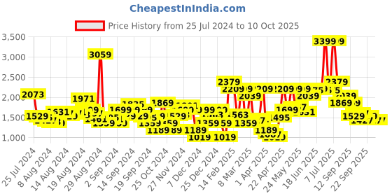 myntra.com Levis Men 511 Slim Fit Light Fade Jeans levis Price History Graph from 25 Jul 2024 to 10 Oct 2025
