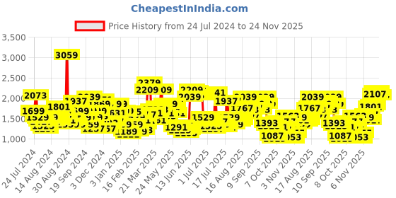 myntra.com Levis Men 511 Slim Fit Light Fade Low Rise Stretchable Jeans levis Price History Graph from 24 Jul 2024 to 24 Nov 2025