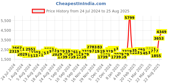 myntra.com Levis Men 511 Slim Fit Light Fade Mid-Rise Stretchable Jeans levis Price History Graph from 24 Jul 2024 to 25 Aug 2025