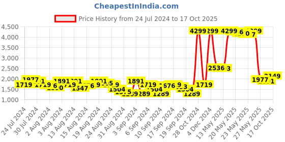 myntra.com Levis Men 511 Slim Fit Light Fade Stretchable Jeans levis Price History Graph from 24 Jul 2024 to 17 Oct 2025