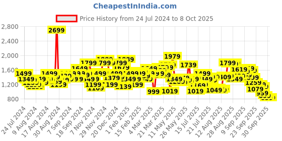 myntra.com Levis Men 511 Slim Fit Light Fade Stretchable Jeans levis Price History Graph from 24 Jul 2024 to 4 Oct 2025
