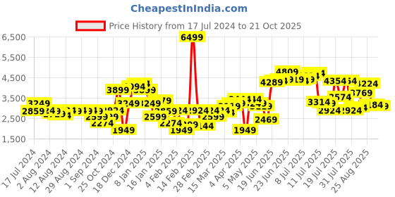 myntra.com Levis Men 511 Slim Fit Light Fade Stretchable Jeans levis Price History Graph from 17 Jul 2024 to 17 Oct 2025