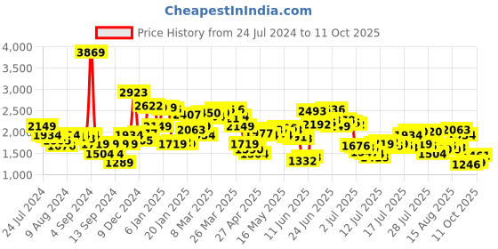 myntra.com Levis Men 511 Slim Fit Light Fade Stretchable Jeans levis Price History Graph from 24 Jul 2024 to 11 Oct 2025