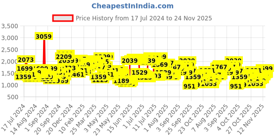 myntra.com Levis Men 511 Slim Fit Light Fade Stretchable Jeans levis Price History Graph from 17 Jul 2024 to 24 Nov 2025