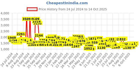 myntra.com Levis Men 511 Slim Fit Light Fade Stretchable Jeans levis Price History Graph from 24 Jul 2024 to 14 Oct 2025
