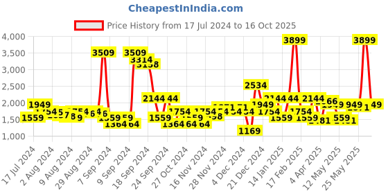 myntra.com Levis Men 511 Slim Fit Light Fade Stretchable Jeans levis Price History Graph from 17 Jul 2024 to 16 Oct 2025