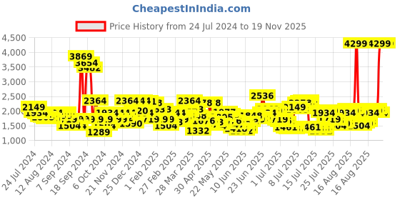 myntra.com Levis Men 511 Slim Fit Light Fade Stretchable Jeans levis Price History Graph from 24 Jul 2024 to 18 Nov 2025