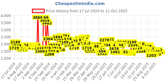myntra.com Levis Men 511 Slim Fit Light Fade Stretchable Jeans levis Price History Graph from 17 Jul 2024 to 11 Oct 2025