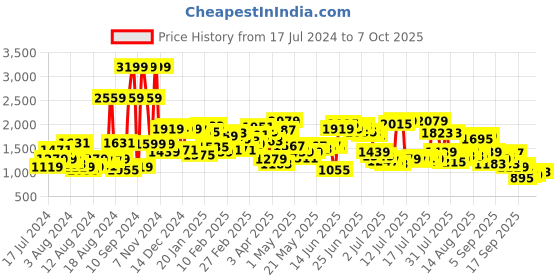 myntra.com Levis Men 511 Slim Fit Light Fade Stretchable Jeans levis Price History Graph from 17 Jul 2024 to 7 Oct 2025