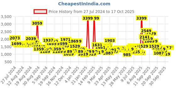 myntra.com Levis Men 511 Slim Fit Light Fade Stretchable Jeans levis Price History Graph from 27 Jul 2024 to 16 Oct 2025