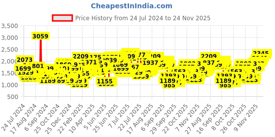 myntra.com Levis Men 511 Slim Fit Light Fade Stretchable Jeans levis Price History Graph from 24 Jul 2024 to 24 Nov 2025