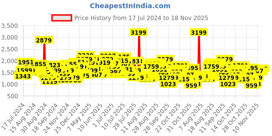 myntra.com Levis Men 511 Slim Fit Light Fade Stretchable Jeans levis Price History Graph from 17 Jul 2024 to 18 Nov 2025