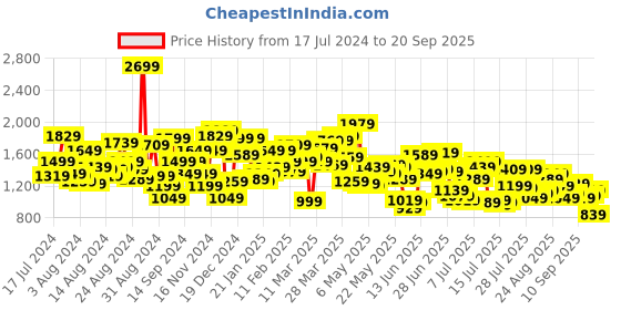 myntra.com Levis Men 511 Slim Fit Light Fade Stretchable Jeans levis Price History Graph from 17 Jul 2024 to 20 Sep 2025