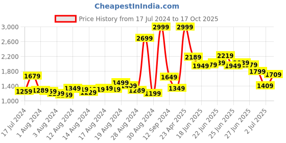 myntra.com Levis Men 511 Slim Fit Light Fade Stretchable Jeans levis Price History Graph from 17 Jul 2024 to 17 Oct 2025