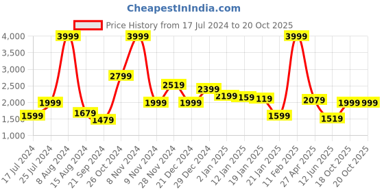 myntra.com Levis Men 511 Slim Fit Light Fade Stretchable Jeans levis Price History Graph from 17 Jul 2024 to 18 Oct 2025
