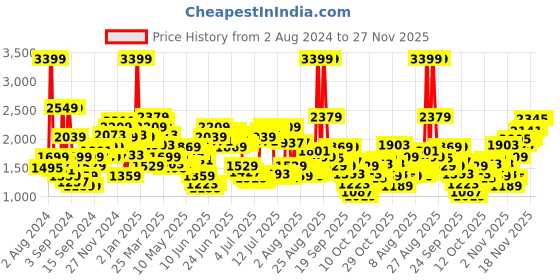 myntra.com Levis Men 511 Slim Fit Light Fade Stretchable Jeans levis Price History Graph from 2 Aug 2024 to 27 Nov 2025