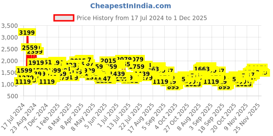 myntra.com Levis Men 511 Slim Fit Light Fade Stretchable Jeans levis Price History Graph from 17 Jul 2024 to 1 Dec 2025