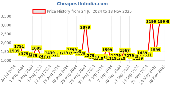 myntra.com Levis Men 511 Slim Fit Light Fade Stretchable Jeans levis Price History Graph from 24 Jul 2024 to 17 Nov 2025