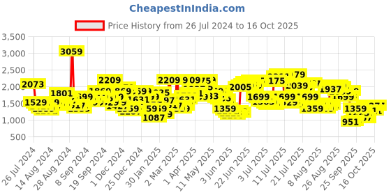 myntra.com Levis Men 511 Slim Fit Light Fade Stretchable Jeans levis Price History Graph from 26 Jul 2024 to 16 Oct 2025