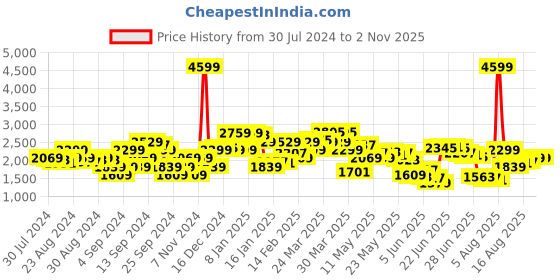 myntra.com Levis Men 511 Slim Fit Light Fade Stretchable Jeans levis Price History Graph from 30 Jul 2024 to 31 Oct 2025