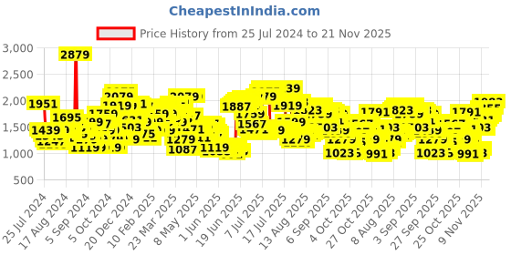 myntra.com Levis Men 511 Slim Fit Light Fade Stretchable Jeans levis Price History Graph from 25 Jul 2024 to 21 Nov 2025