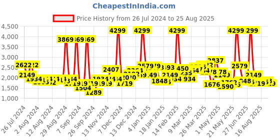 myntra.com Levis Men 511 Slim Fit Light Fade Stretchable Jeans levis Price History Graph from 26 Jul 2024 to 25 Aug 2025