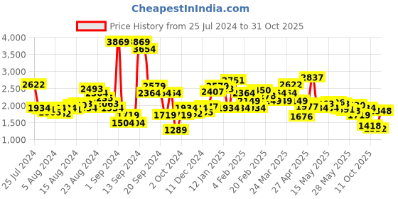 myntra.com Levis Men 511 Slim Fit Light Fade Stretchable Jeans levis Price History Graph from 25 Jul 2024 to 31 Oct 2025