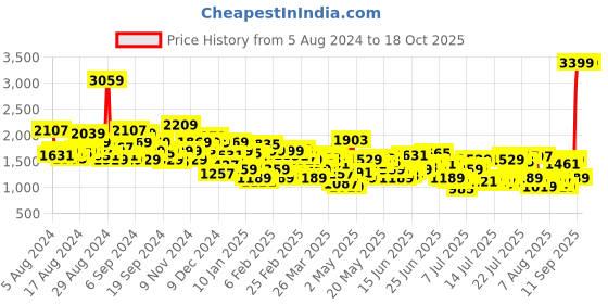 myntra.com Levis Men 511 Slim Fit Light Fade Stretchable Jeans levis Price History Graph from 5 Aug 2024 to 18 Oct 2025