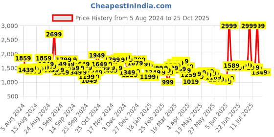 myntra.com Levis Men 511 Slim Fit Light Fade Stretchable Jeans levis Price History Graph from 5 Aug 2024 to 24 Oct 2025