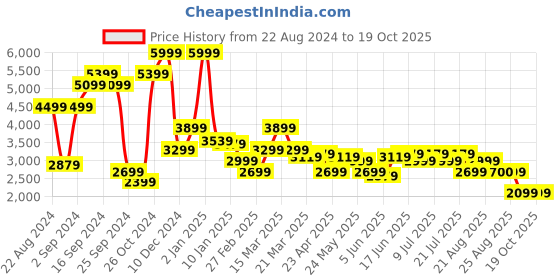 myntra.com Levis Men 511 Slim Fit Light Fade Stretchable Jeans levis Price History Graph from 22 Aug 2024 to 18 Oct 2025