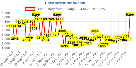 myntra.com Levis Men 511 Slim Fit Light Fade Stretchable Jeans levis Price History Graph from 22 Aug 2024 to 20 Oct 2025