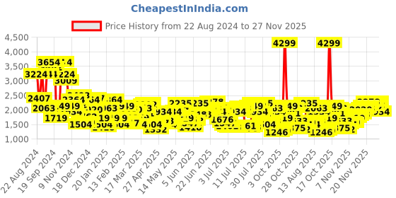 myntra.com Levis Men 511 Slim Fit Light Fade Stretchable Jeans levis Price History Graph from 22 Aug 2024 to 24 Nov 2025