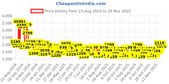 myntra.com Levis Men 511 Slim Fit Light Fade Stretchable Jeans levis Price History Graph from 23 Aug 2024 to 29 Nov 2025
