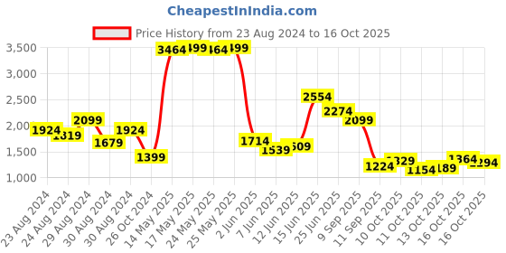 myntra.com Levis Men 511 Slim Fit Light Fade Stretchable Jeans levis Price History Graph from 23 Aug 2024 to 16 Oct 2025