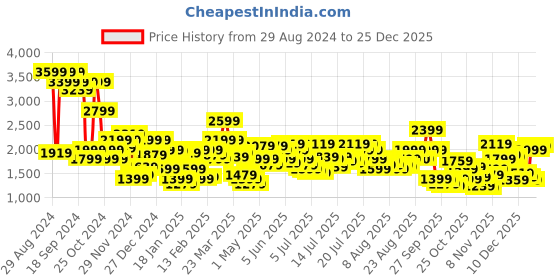 myntra.com Levis Men 511 Slim Fit Light Fade Stretchable Jeans levis Price History Graph from 29 Aug 2024 to 25 Dec 2025