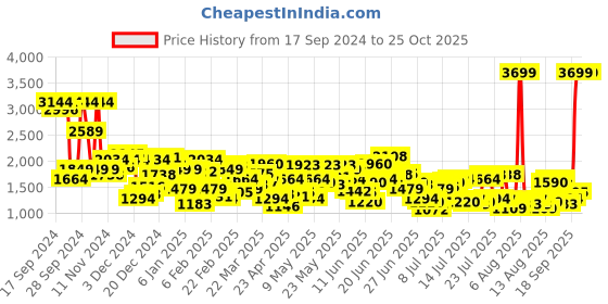myntra.com Levis Men 511 Slim Fit Light Fade Stretchable Jeans levis Price History Graph from 17 Sep 2024 to 25 Oct 2025