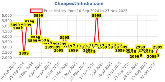 myntra.com Levis Men 511 Slim Fit Light Fade Stretchable Jeans levis Price History Graph from 10 Sep 2024 to 27 Nov 2025