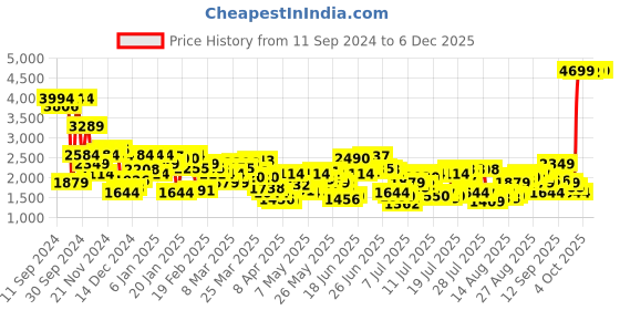 myntra.com Levis Men 511 Slim Fit Light Fade Stretchable Jeans levis Price History Graph from 11 Sep 2024 to 4 Dec 2025