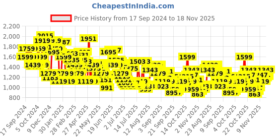 myntra.com Levis Men 511 Slim Fit Light Fade Stretchable Jeans levis Price History Graph from 17 Sep 2024 to 18 Nov 2025