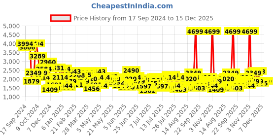 myntra.com Levis Men 511 Slim Fit Light Fade Stretchable Jeans levis Price History Graph from 17 Sep 2024 to 15 Dec 2025