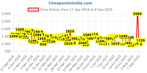 myntra.com Levis Men 511 Slim Fit Light Fade Stretchable Jeans levis Price History Graph from 17 Sep 2024 to 8 Sep 2025