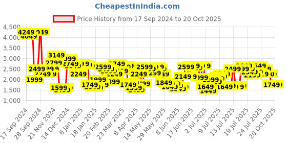 myntra.com Levis Men 511 Slim Fit Light Fade Stretchable Jeans levis Price History Graph from 17 Sep 2024 to 19 Oct 2025